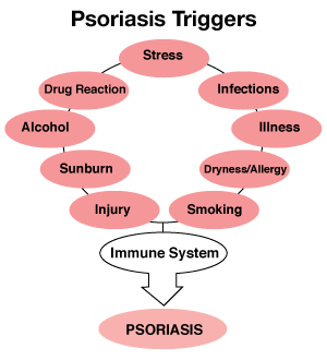 what triggers psoriasis