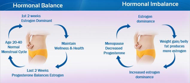 hormonal imbalance in women