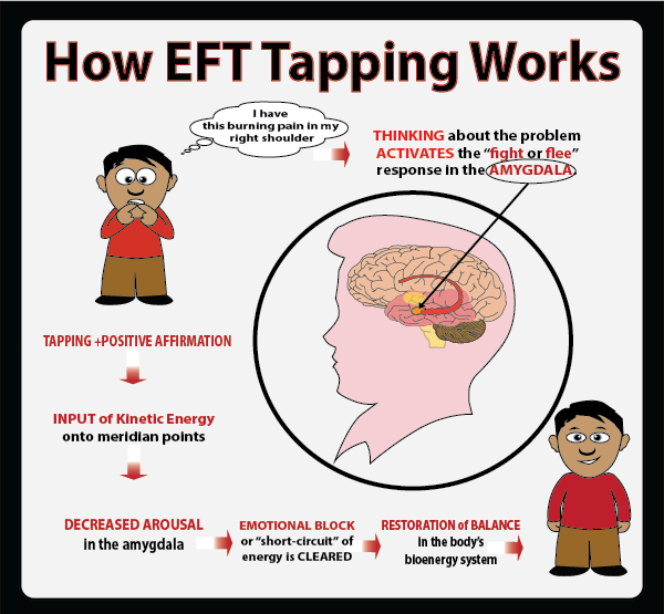 how eft tapping works