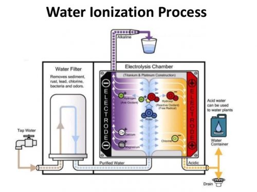 water ionization process