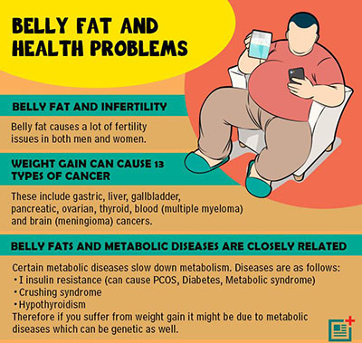 excess stomach fat risk factors